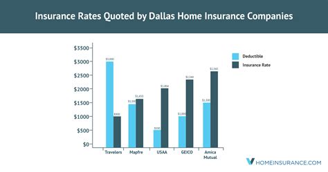 cheapest property insurantce in dallas texas area
